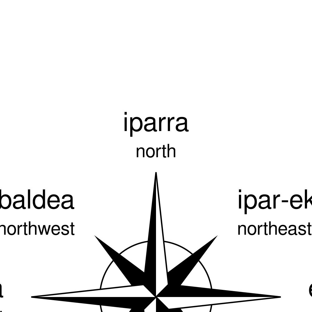Leskoff Cardinal Directions Poster, Basque/English-Labeled, image 2 of 2
